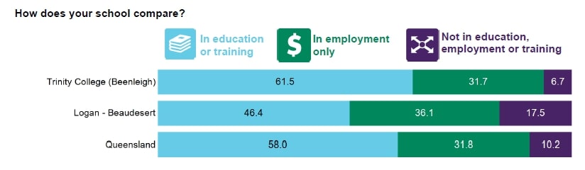 Destination pathways infographic comparing student outcomes in education employment and other pathways to highlight post school engagement results